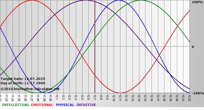 www.biorhythm-calculator.net