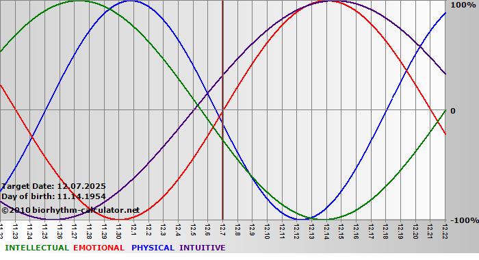 www.biorhythm-calculator.net