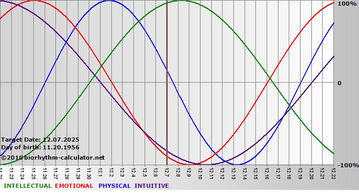 www.biorhythm-calculator.net