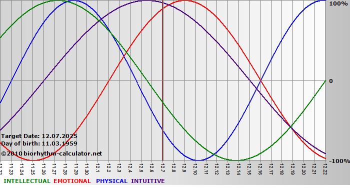 www.biorhythm-calculator.net