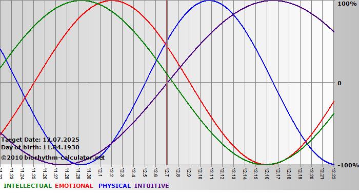 www.biorhythm-calculator.net