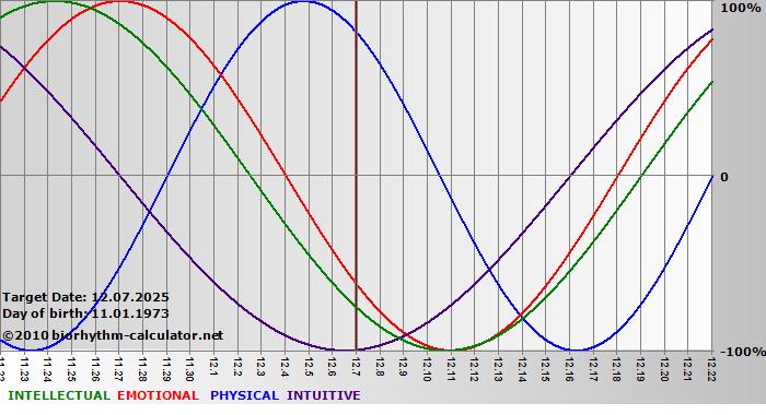 www.biorhythm-calculator.net