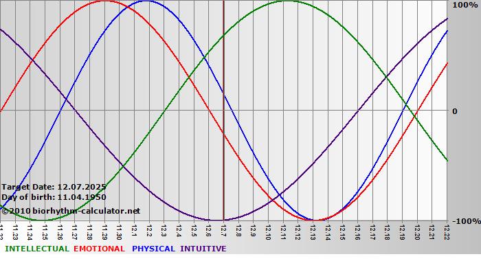 www.biorhythm-calculator.net