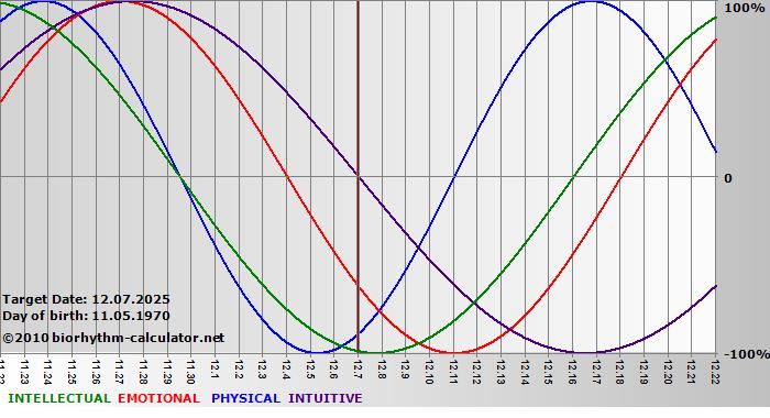 www.biorhythm-calculator.net