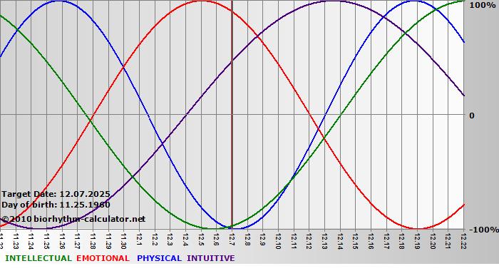 www.biorhythm-calculator.net