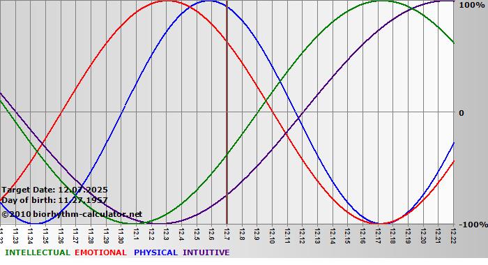 www.biorhythm-calculator.net