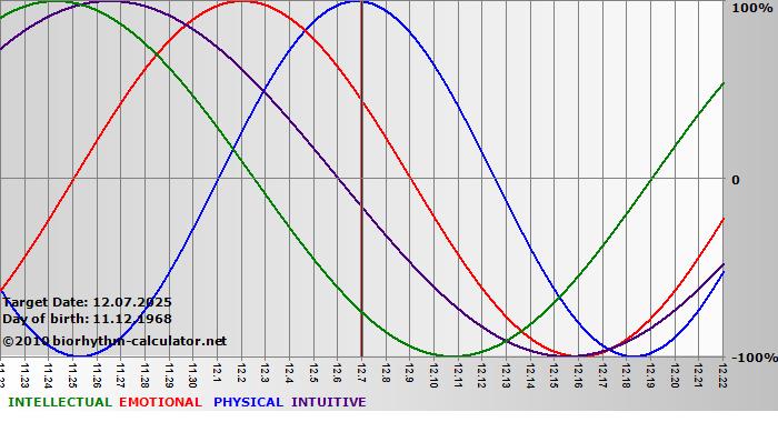 www.biorhythm-calculator.net