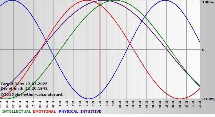 www.biorhythm-calculator.net