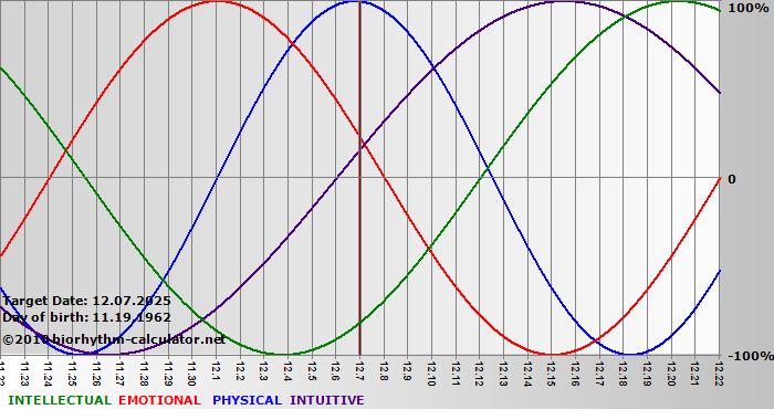 www.biorhythm-calculator.net