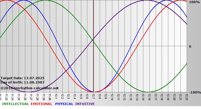 www.biorhythm-calculator.net
