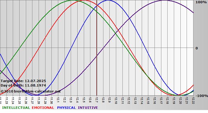 www.biorhythm-calculator.net