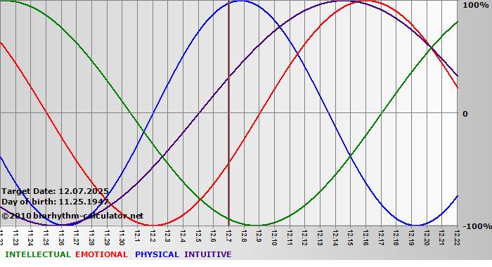 www.biorhythm-calculator.net