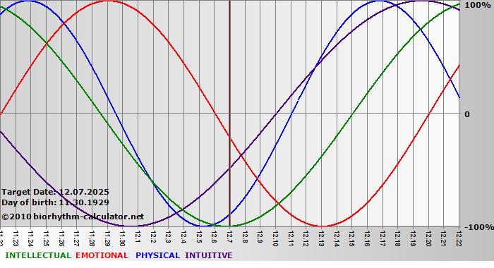 www.biorhythm-calculator.net