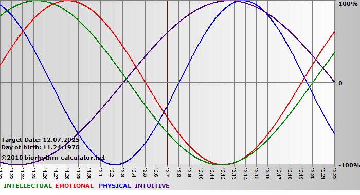 www.biorhythm-calculator.net