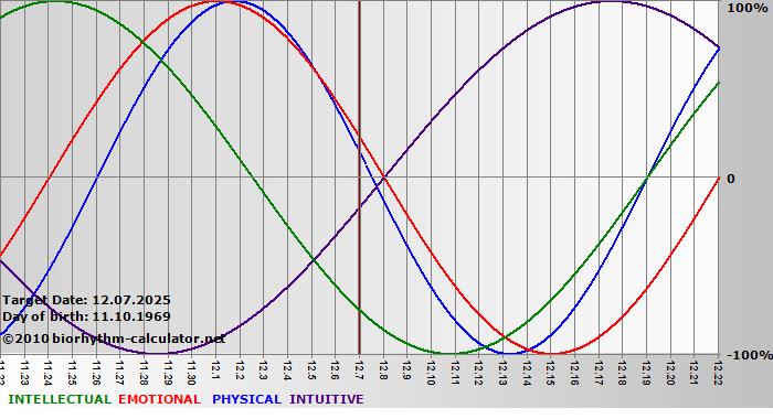 www.biorhythm-calculator.net