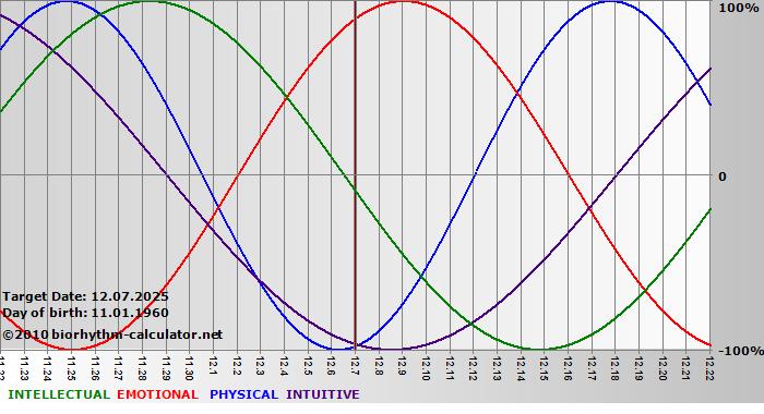 www.biorhythm-calculator.net