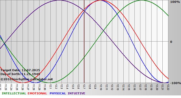 www.biorhythm-calculator.net