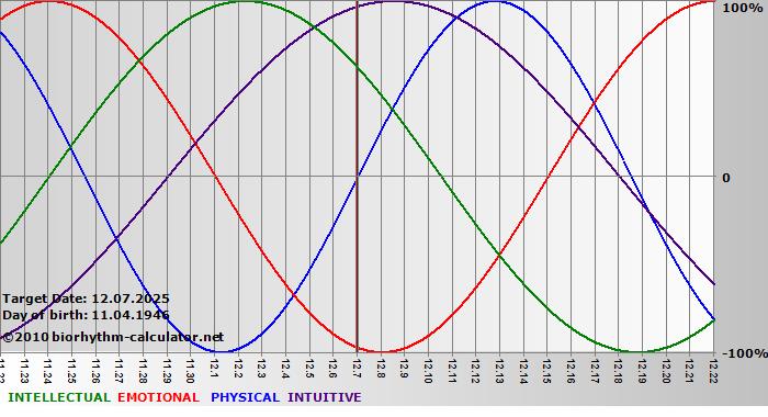 www.biorhythm-calculator.net