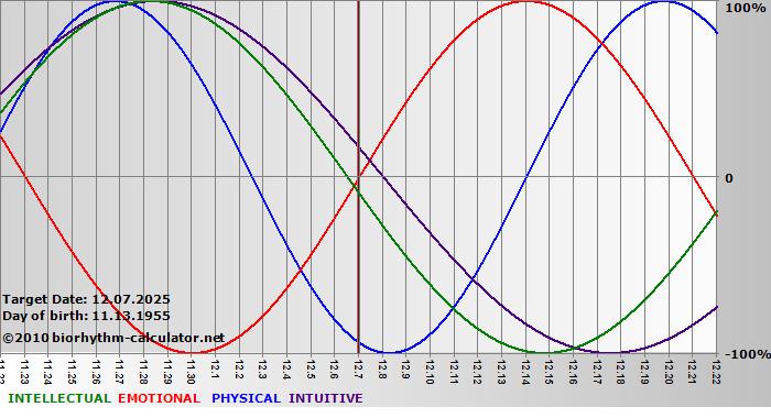 www.biorhythm-calculator.net