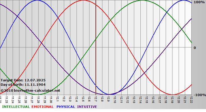 www.biorhythm-calculator.net