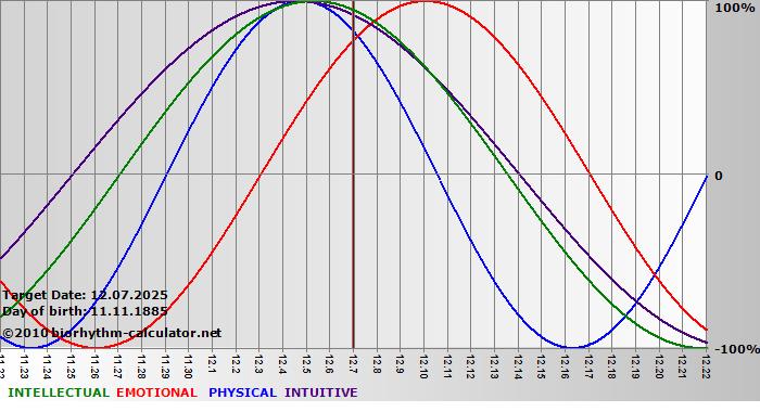 www.biorhythm-calculator.net