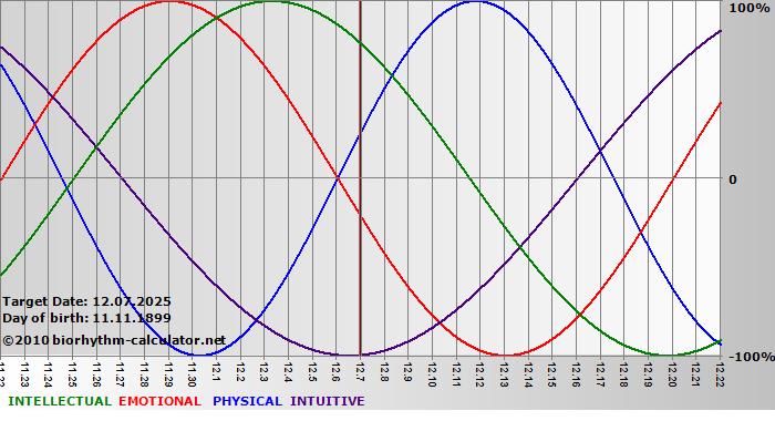 www.biorhythm-calculator.net