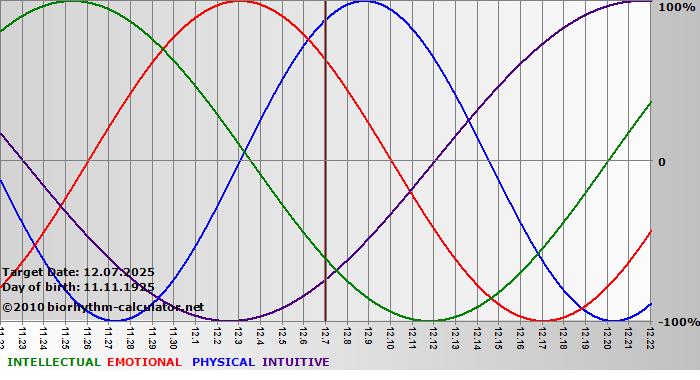 www.biorhythm-calculator.net
