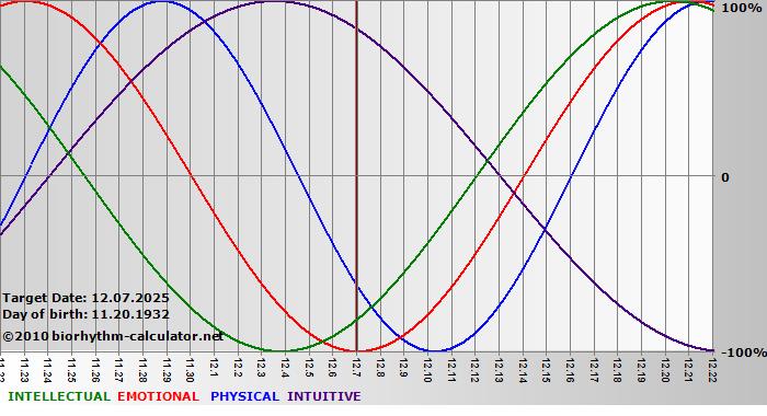 www.biorhythm-calculator.net