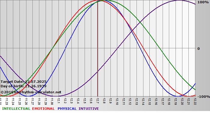 www.biorhythm-calculator.net