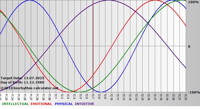 www.biorhythm-calculator.net