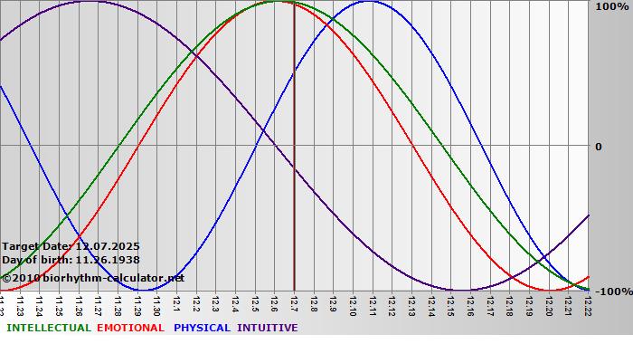 www.biorhythm-calculator.net
