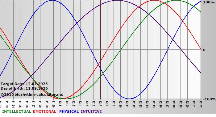 www.biorhythm-calculator.net