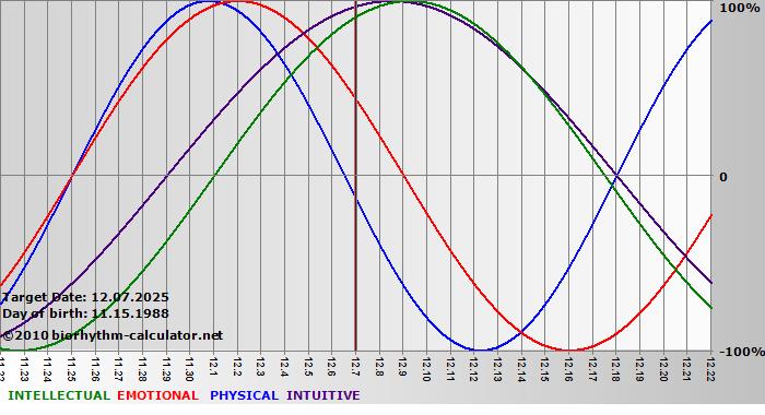 www.biorhythm-calculator.net