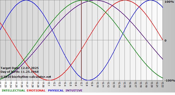 www.biorhythm-calculator.net