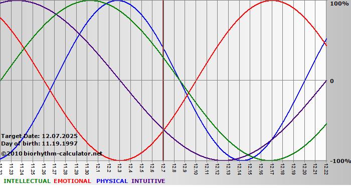 www.biorhythm-calculator.net