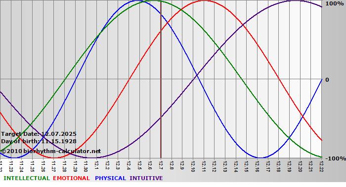 www.biorhythm-calculator.net