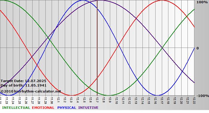 www.biorhythm-calculator.net