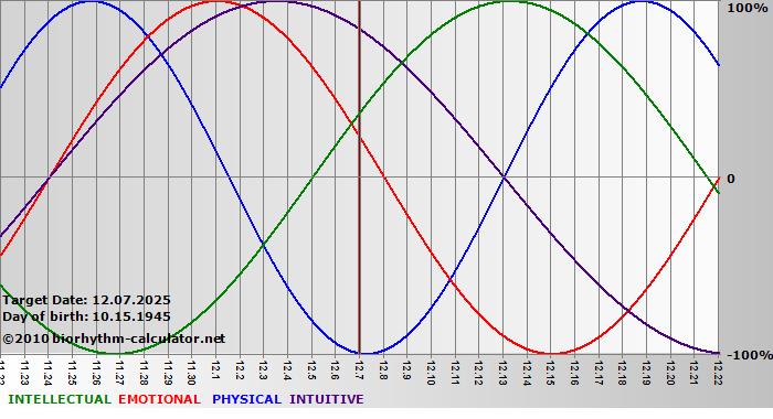www.biorhythm-calculator.net