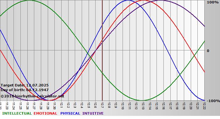 www.biorhythm-calculator.net