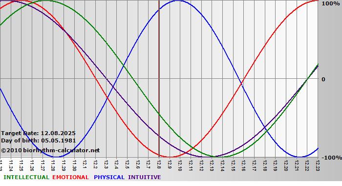 www.biorhythm-calculator.net