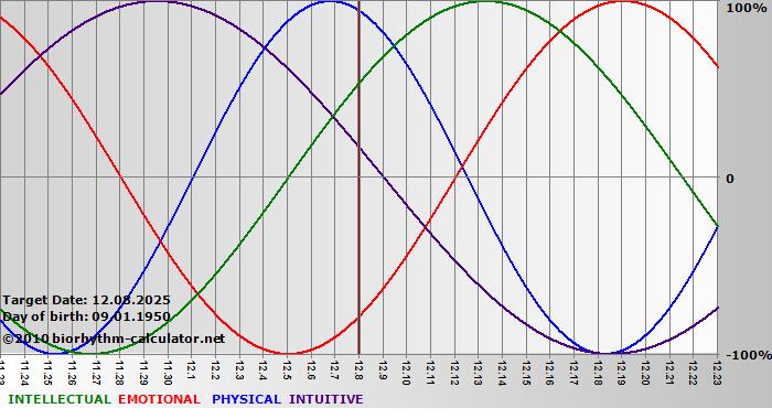 www.biorhythm-calculator.net