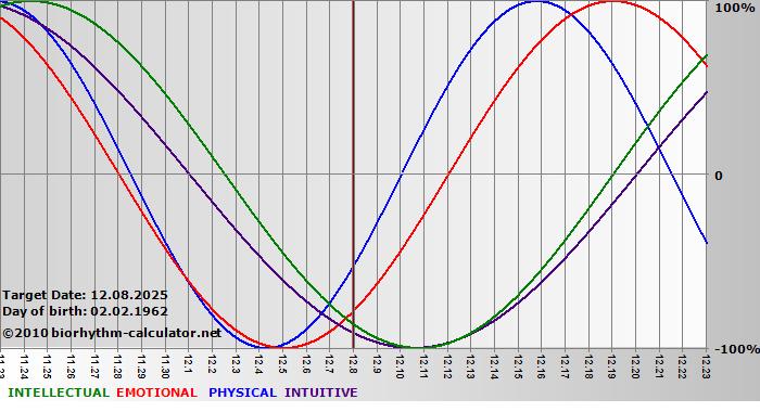 www.biorhythm-calculator.net