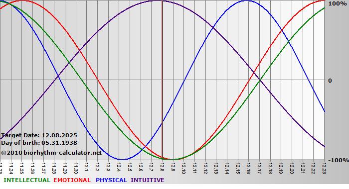 www.biorhythm-calculator.net