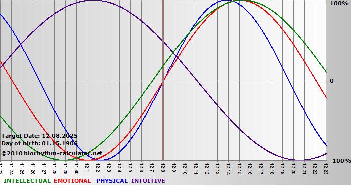 www.biorhythm-calculator.net