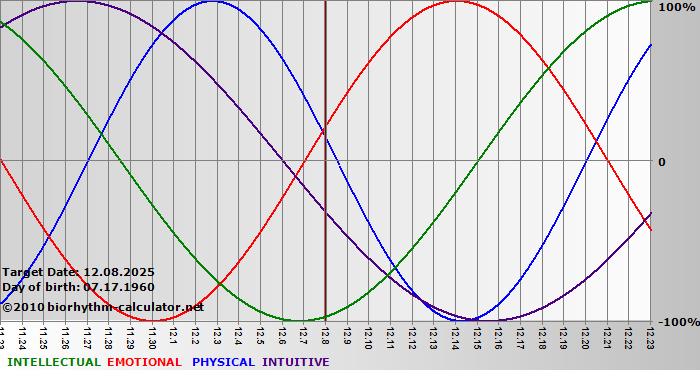 www.biorhythm-calculator.net