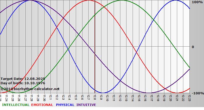 www.biorhythm-calculator.net