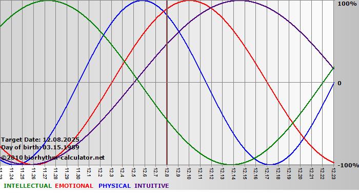 www.biorhythm-calculator.net