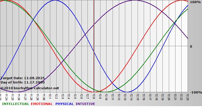 www.biorhythm-calculator.net