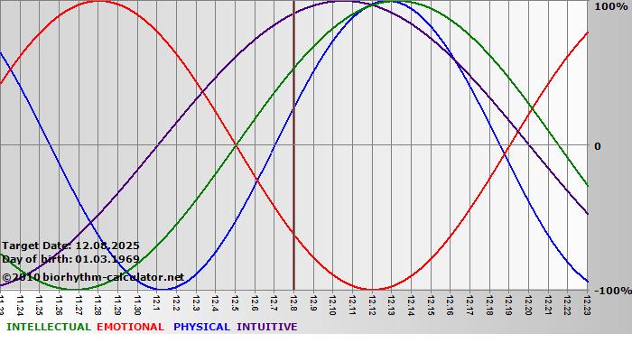 www.biorhythm-calculator.net