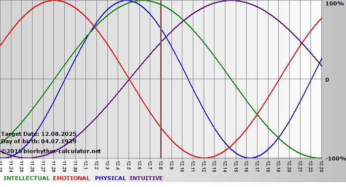 www.biorhythm-calculator.net